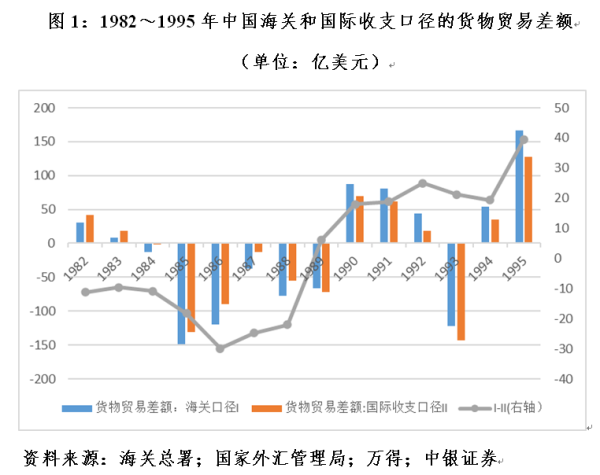 中国十大股票配资平台 管涛：海关口径大于国际收支口径货物贸易顺差，并不新鲜